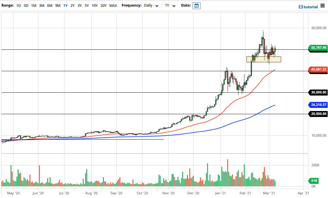الرسم البياني لزوج البيتكوين/الدولار الأمريكي 