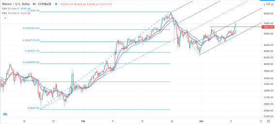 الرسم البياني اليومي لزوج العملات البيتكوين مقابل الدولار الأمريكي 