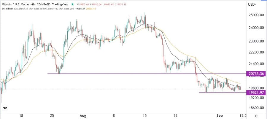 الرسم البياني لزوج البيتكوين/الدولار الأمريكي الرسم البياني لزوج البيتكوين/الدولار الأمريكي