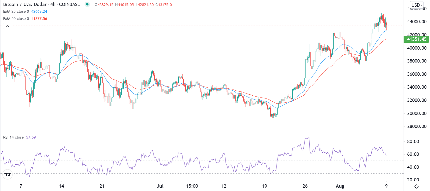 الرسم البياني لزوج البيتكوين/الدولار الأمريكي الرسم البياني لزوج البيتكوين/الدولار الأمريكي