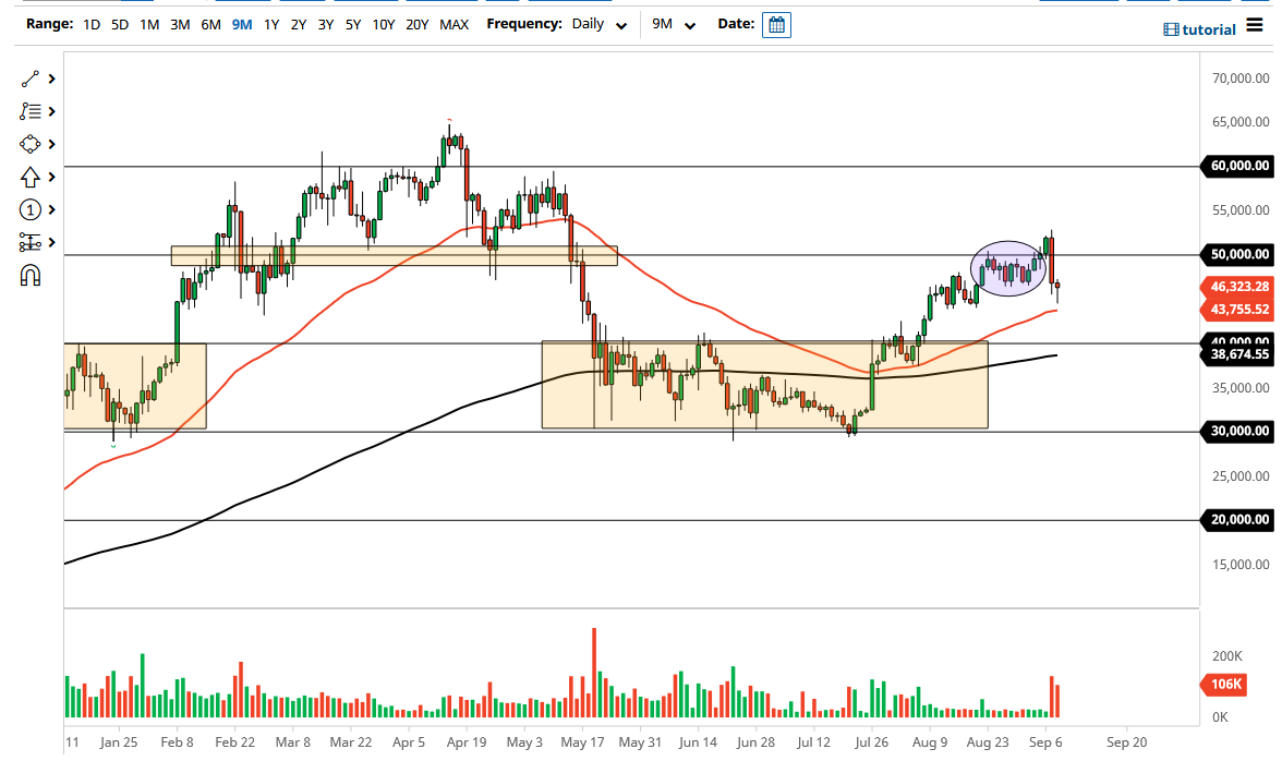 الرسم البياني لزوج البيتكوين/الدولار الأمريكي 