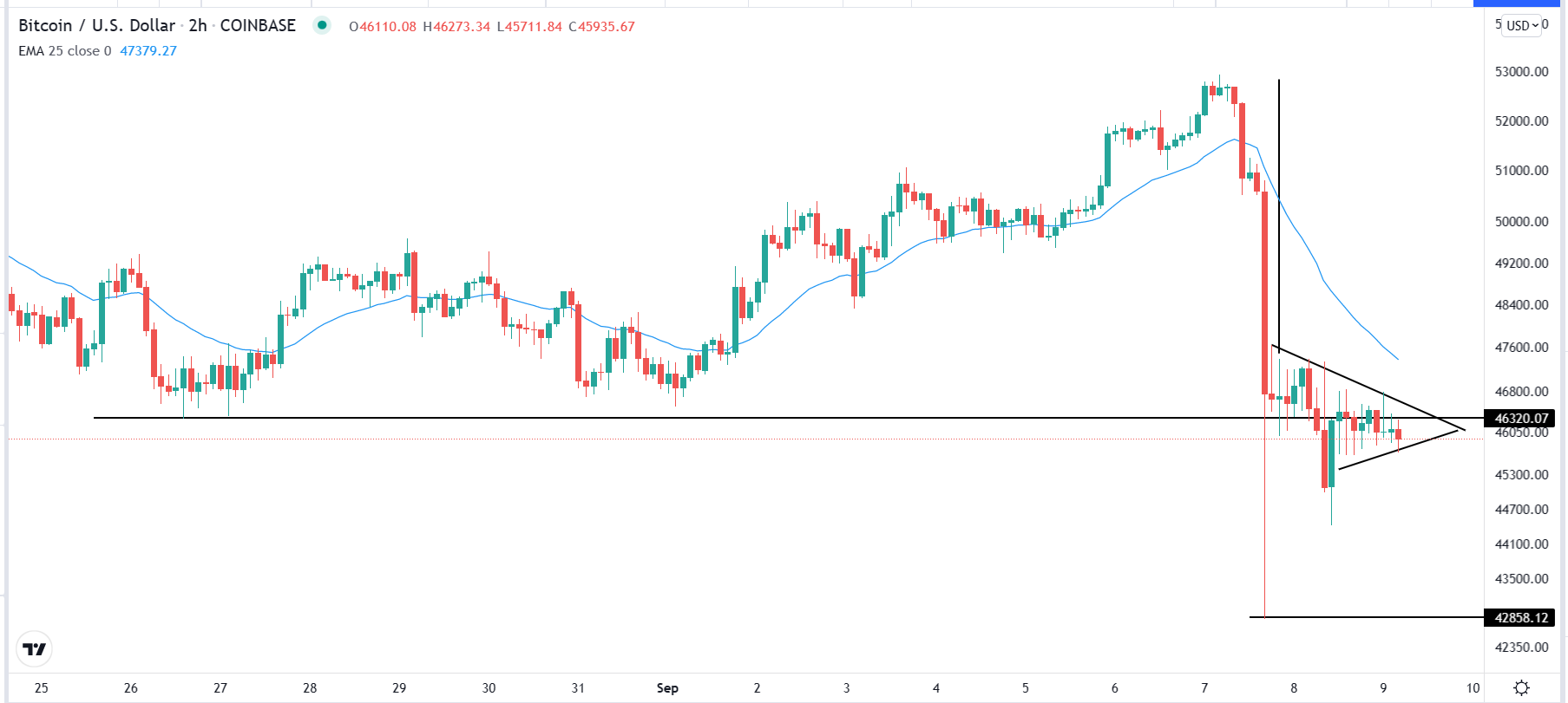 الرسم البياني لزوج البيتكوين/الدولار الأمريكي الرسم البياني لزوج البيتكوين/الدولار الأمريكي