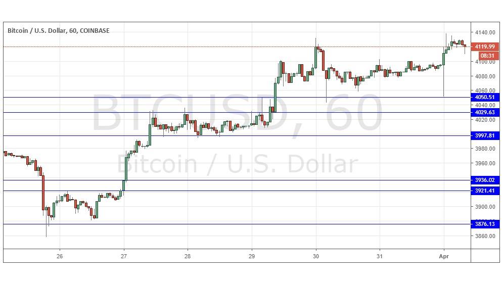 Segnali Forex BTC/USD Segnali Forex BTC/USD