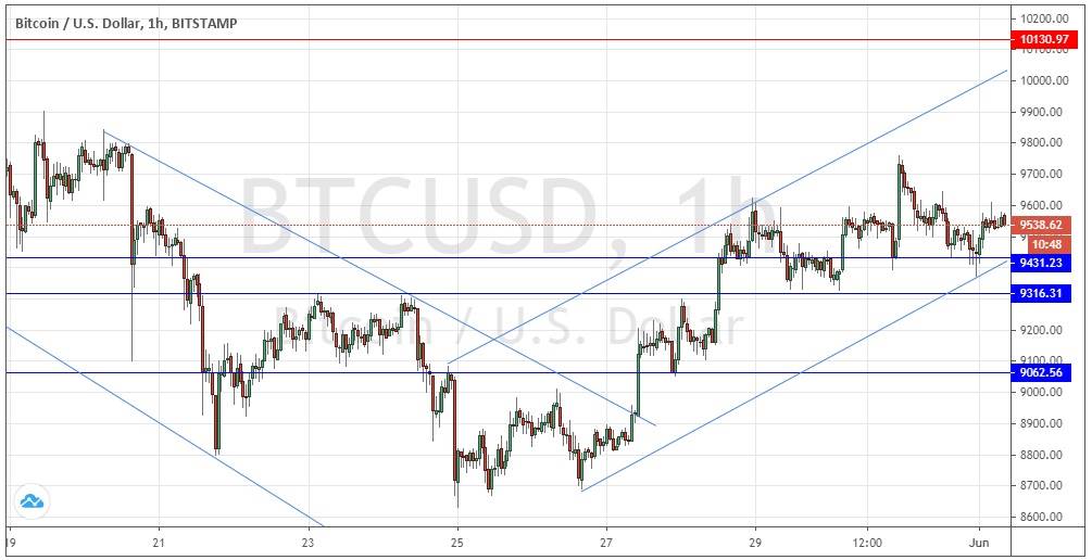 Señal Forex del par BTC/USD