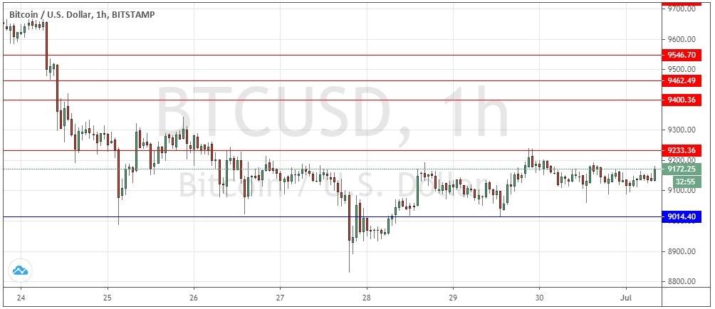 Señal Forex del Par BTC/USD Señal Forex del Par BTC/USD