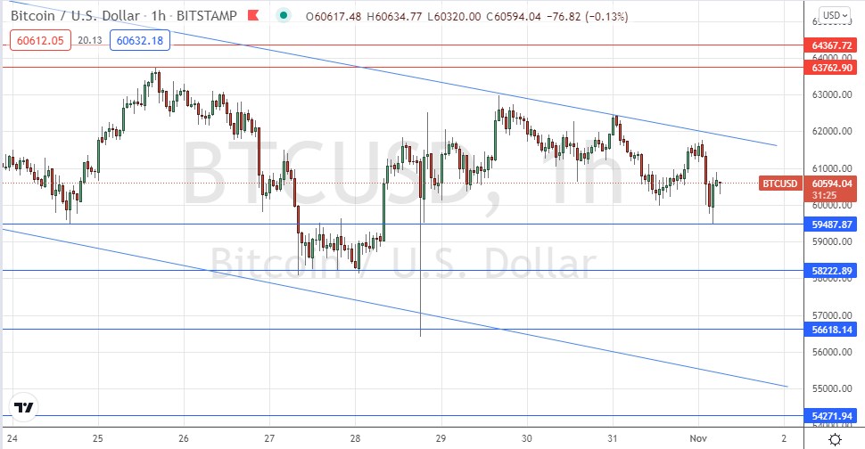 Señal Forex del BTC/USD