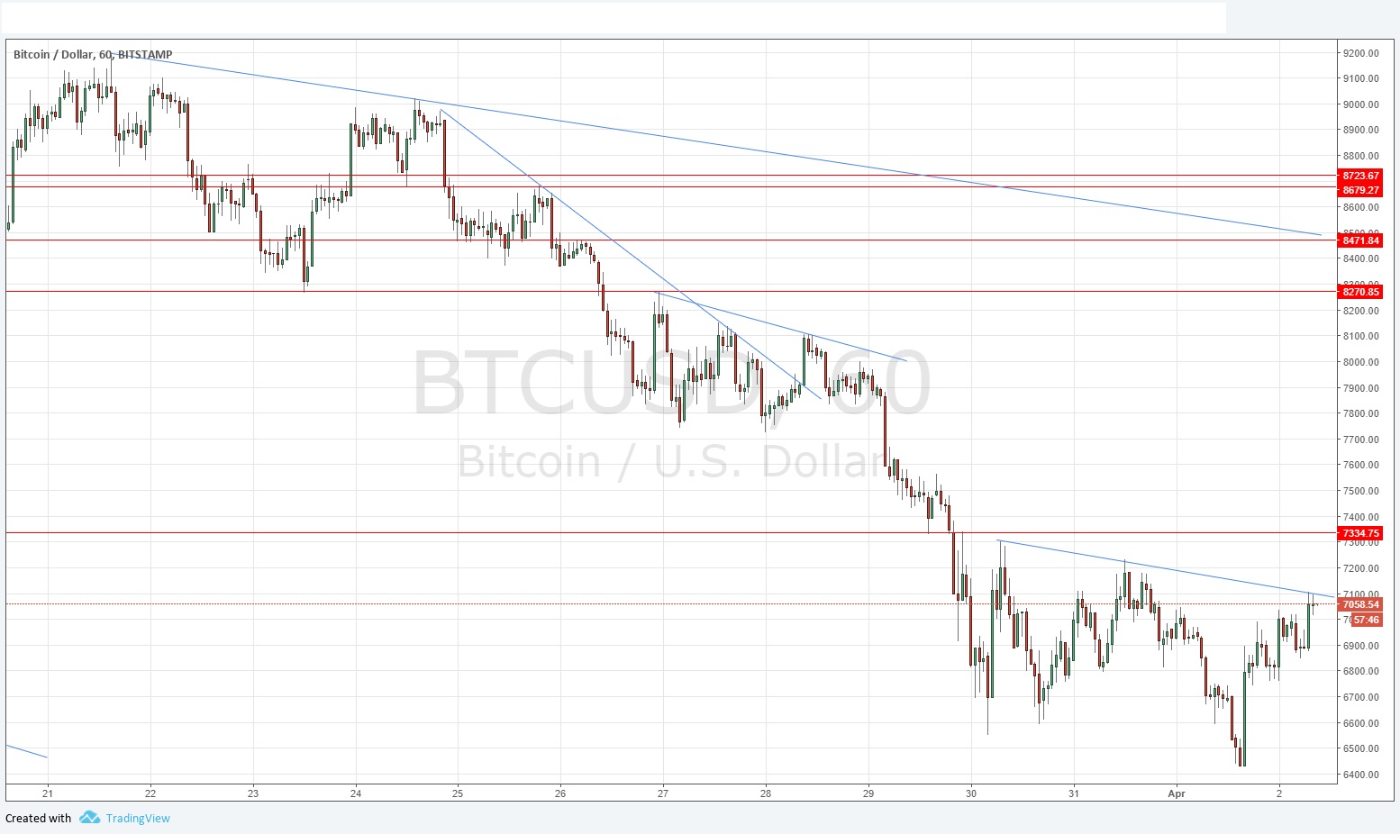 Segnali Forex BTC/USD