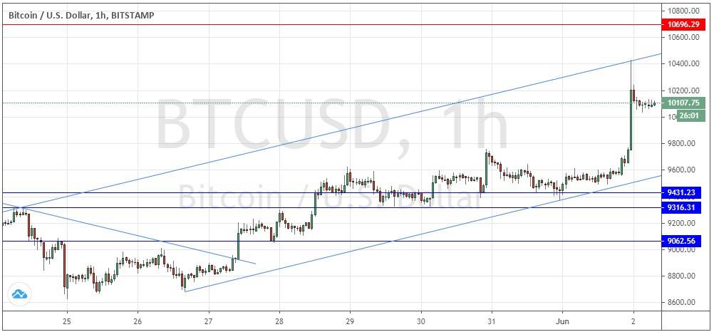 Señal Forex del par BTC/USD