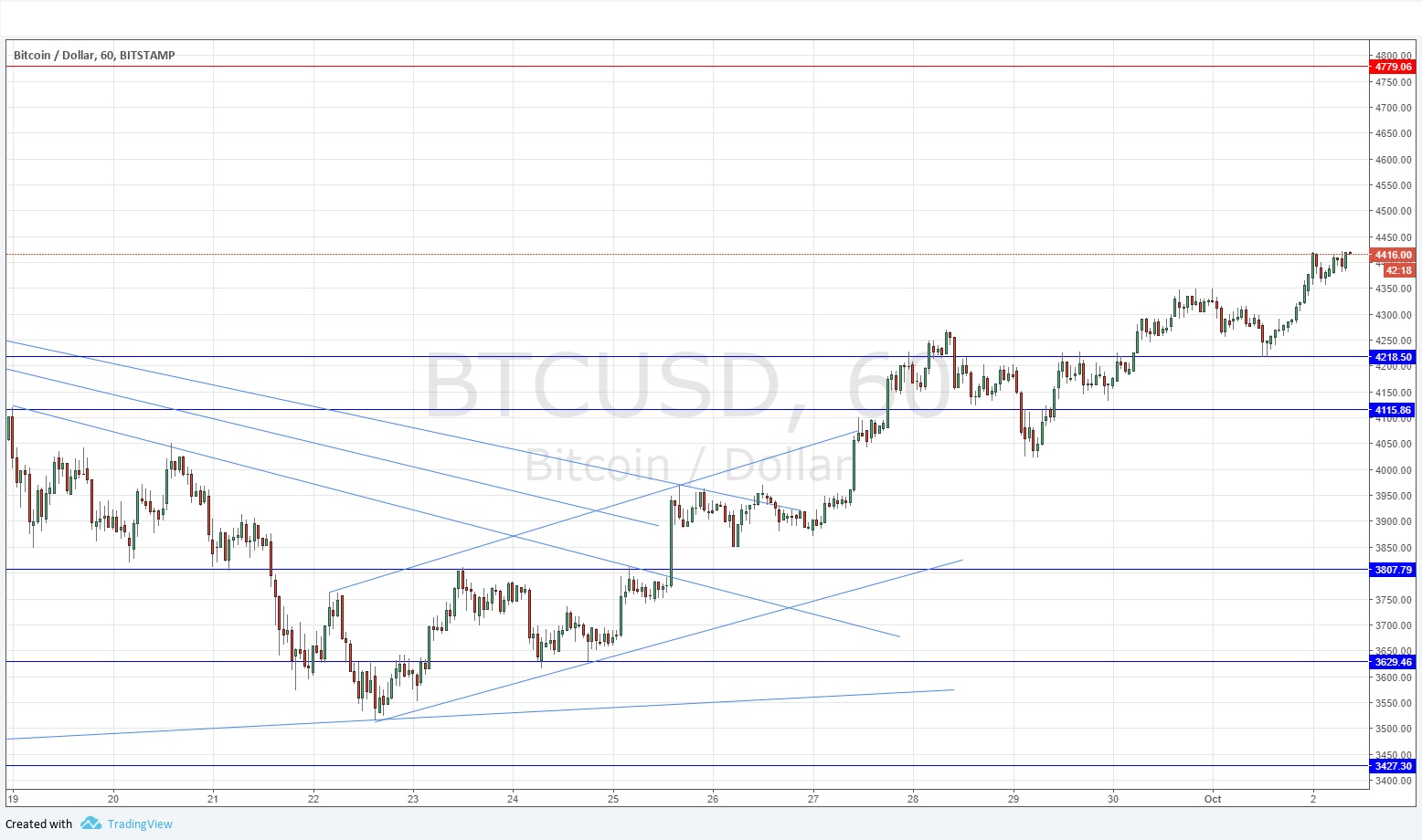 تحليل زوج البيتكوين/الدولار الأمريكي تحليل زوج البيتكوين/الدولار الأمريكي