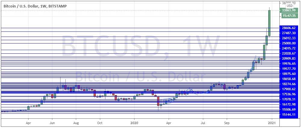 BTC/USD weekly chart BTC/USD weekly chart