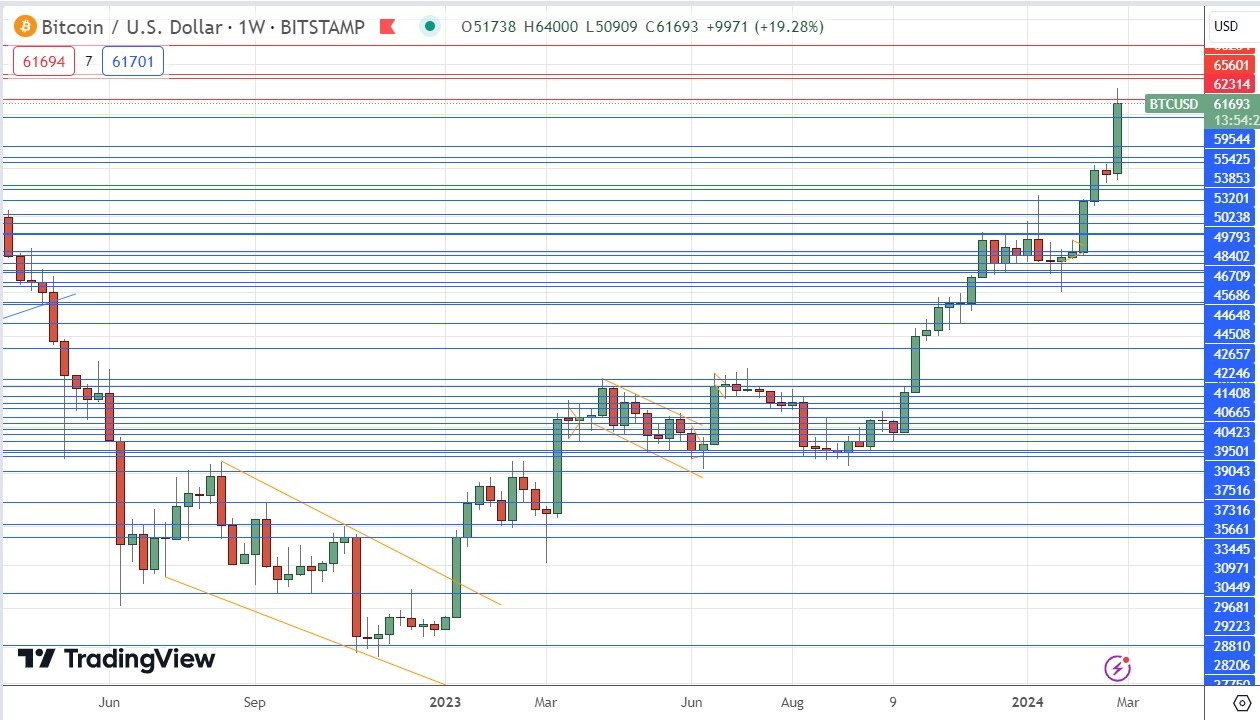 الرسم البياني الأسبوعي لزوج البيتكوين/الدولار الأمريكي