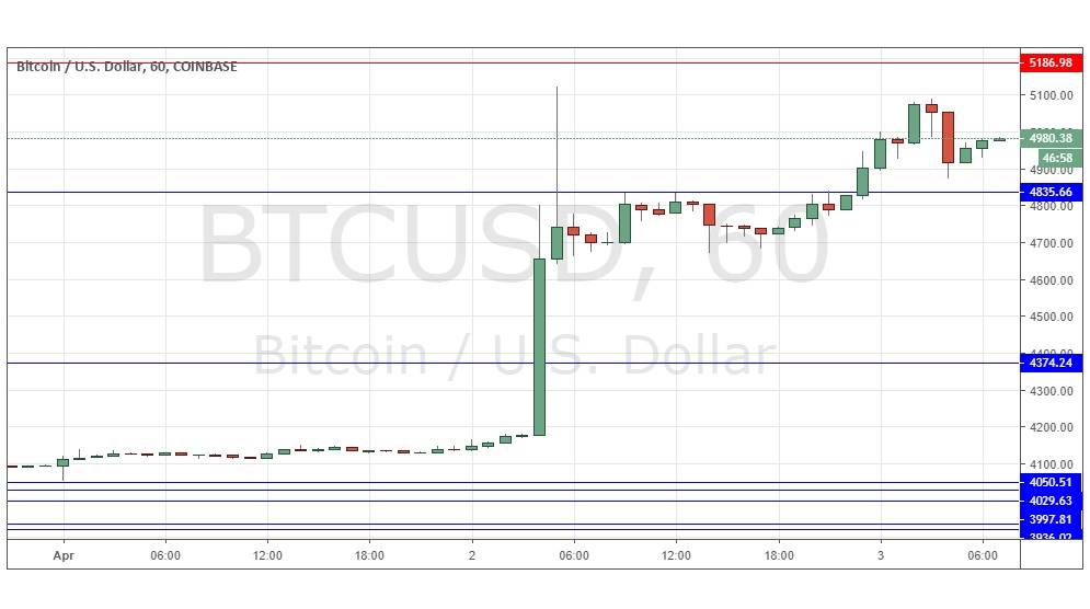 Segnali Forex BTC/USD Segnali Forex BTC/USD