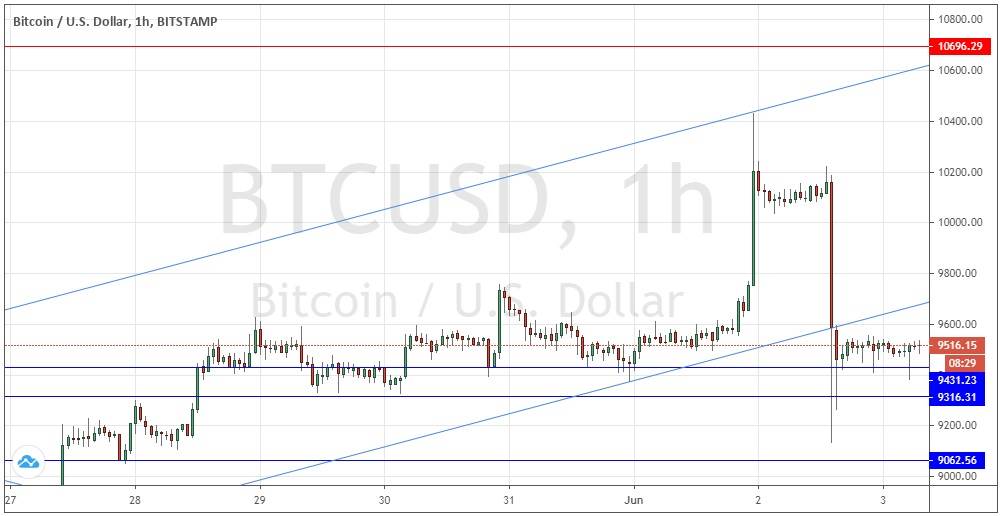 Señal Forex del par BTC/USD