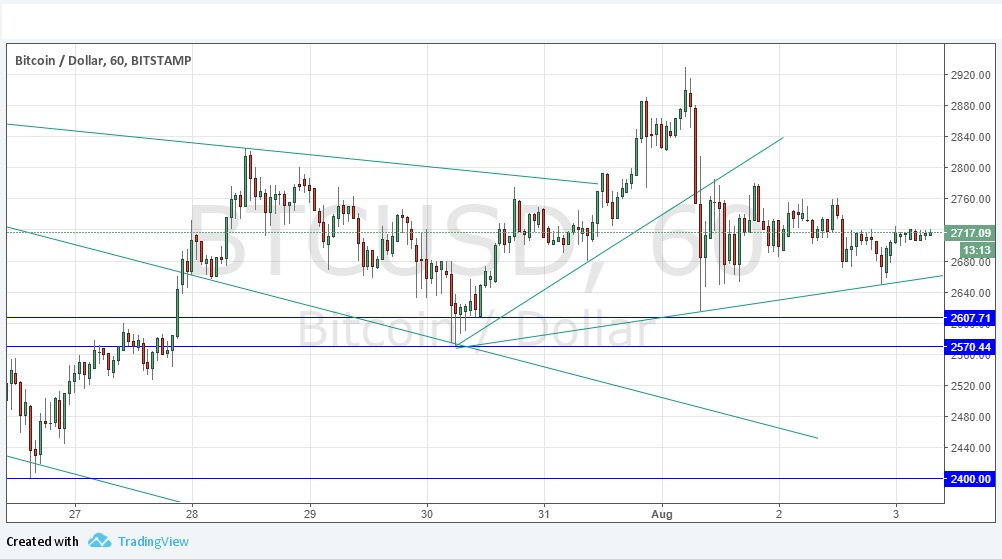 Segnali BTC/USD Segnali BTC/USD