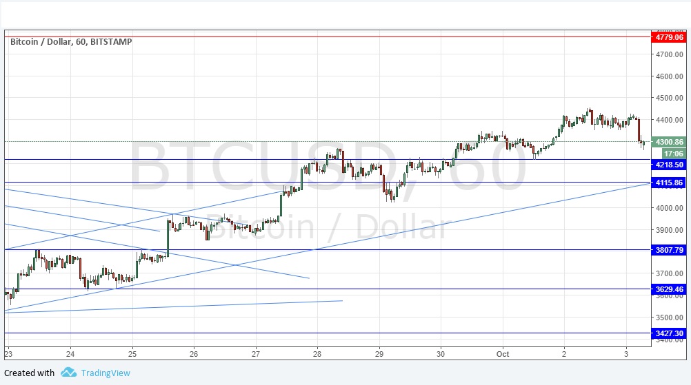 Grafico Segnali BTC/USD Grafico Segnali BTC/USD