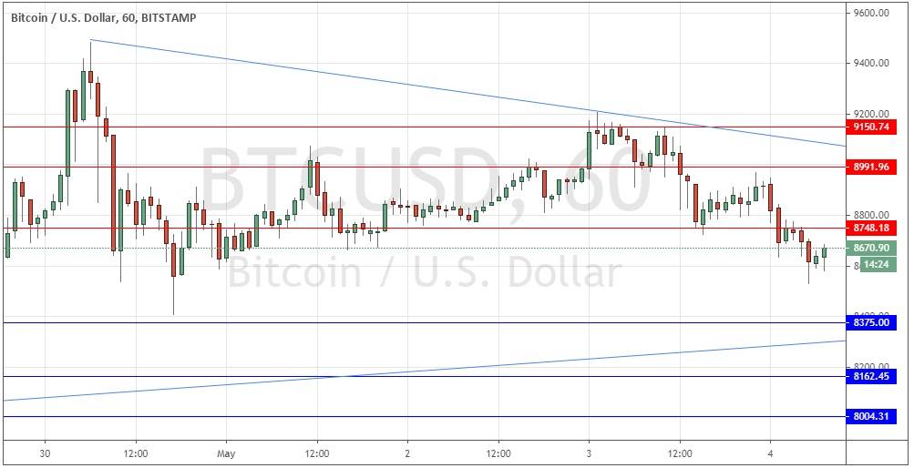 زوج بيتكوين/الدولار الأمريكي