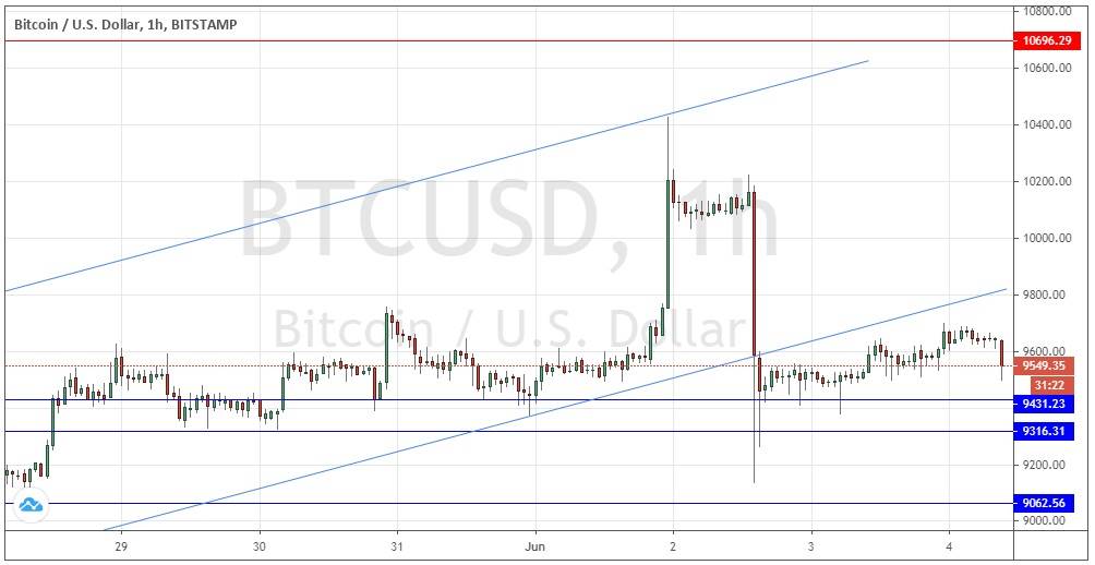 Señal Forex del Par BTC/USD