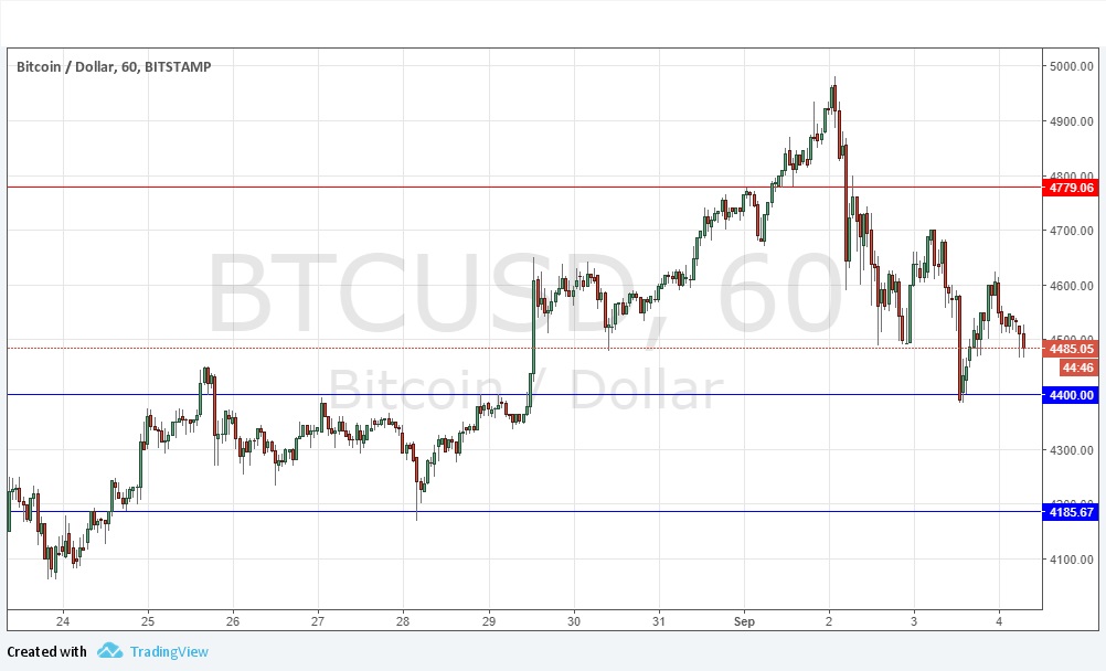 Grafico Segnali BTC/USD Grafico Segnali BTC/USD