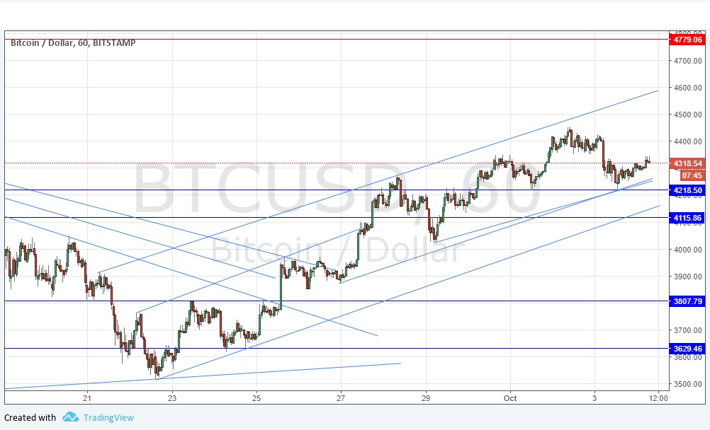 Grafico Segnali BTC/USD Grafico Segnali BTC/USD