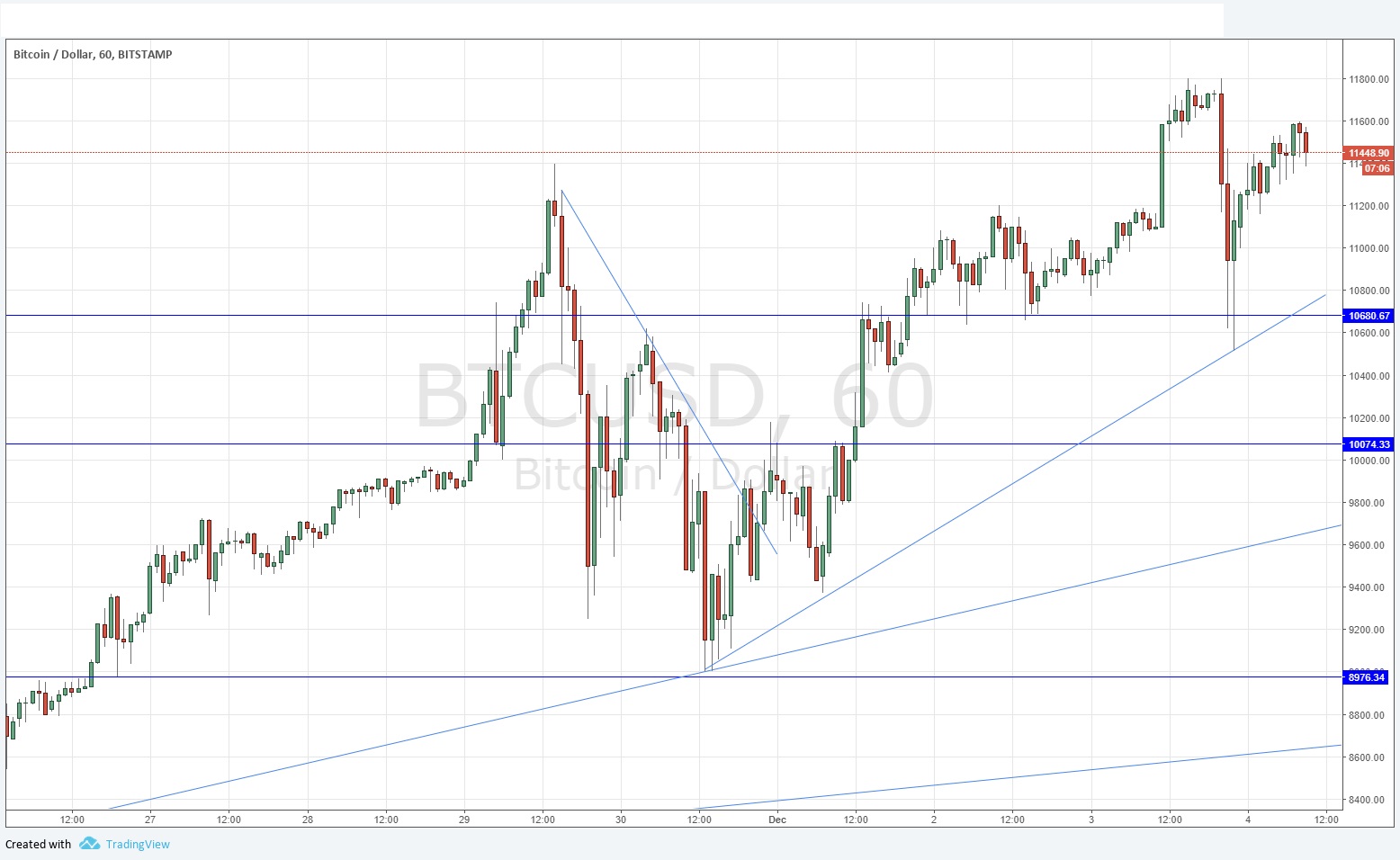 Segnali Forex BTC/USD