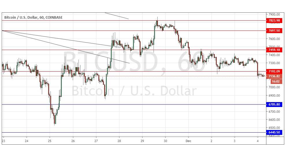 Segnali Forex BTC/USD