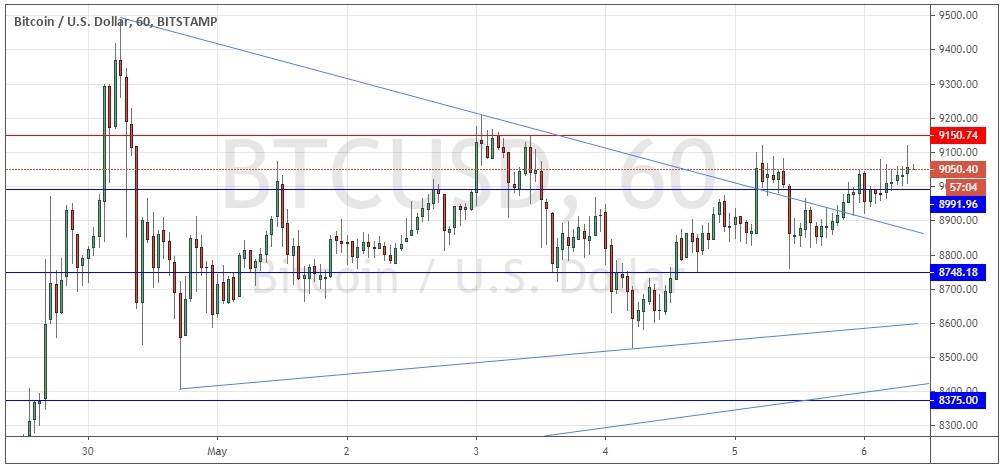 Señal Forex del Par BTC/USD Señal Forex del Par BTC/USD
