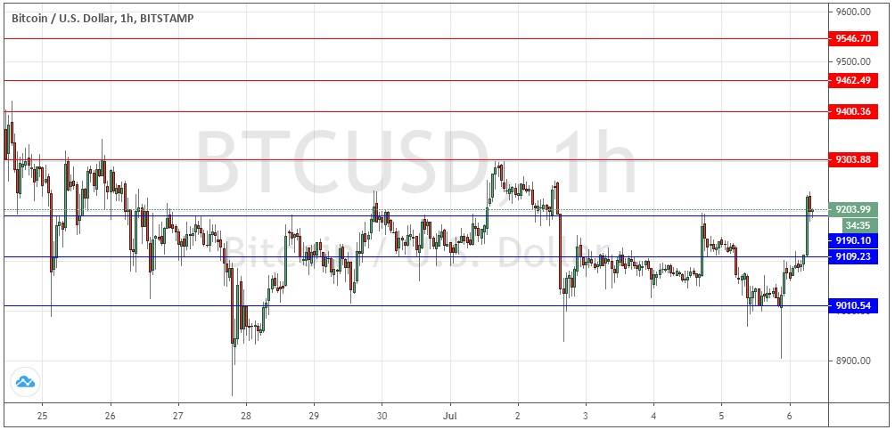 Segnali Forex BTC/USD Segnali Forex BTC/USD