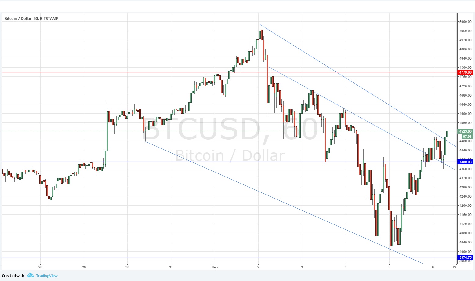 BTCUSD