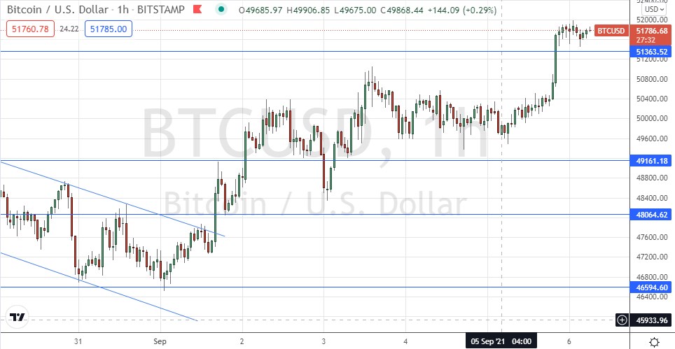 Señal Forex del BTC/USD Señal Forex del BTC/USD