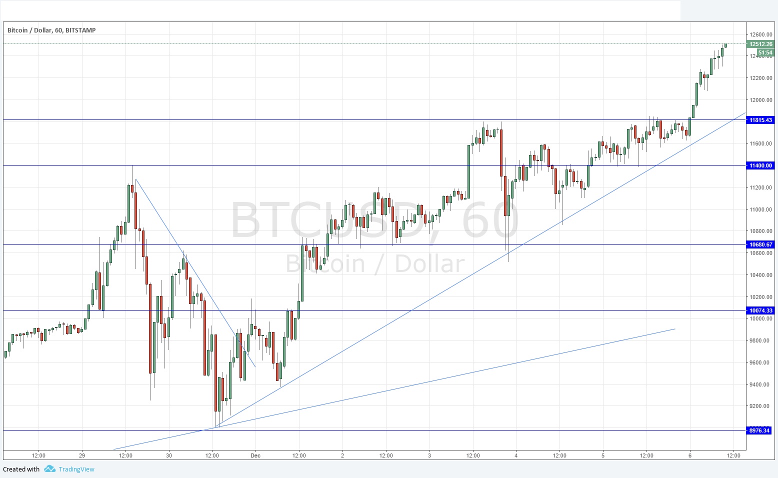 Segnali Forex BTC/USD Segnali Forex BTC/USD