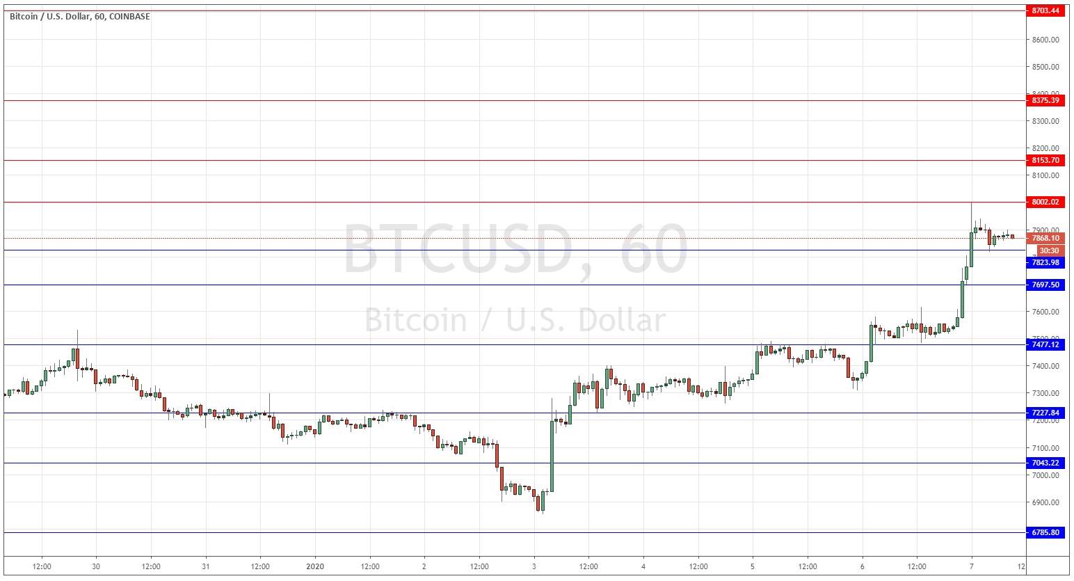 Segnali Forex BTC/USD Segnali Forex BTC/USD
