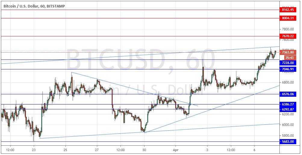 Señal Forex del Par BTC/USD Señal Forex del Par BTC/USD