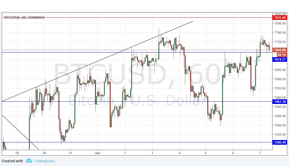 Segnali Forex BTC/USD