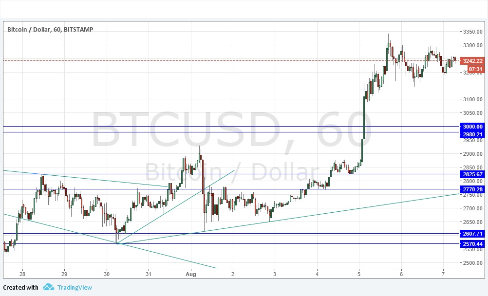 Segnali BTC/USD Segnali BTC/USD