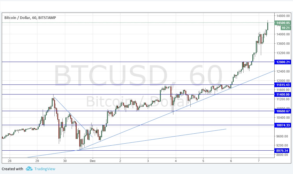 Segnali Forex BTC/USD
