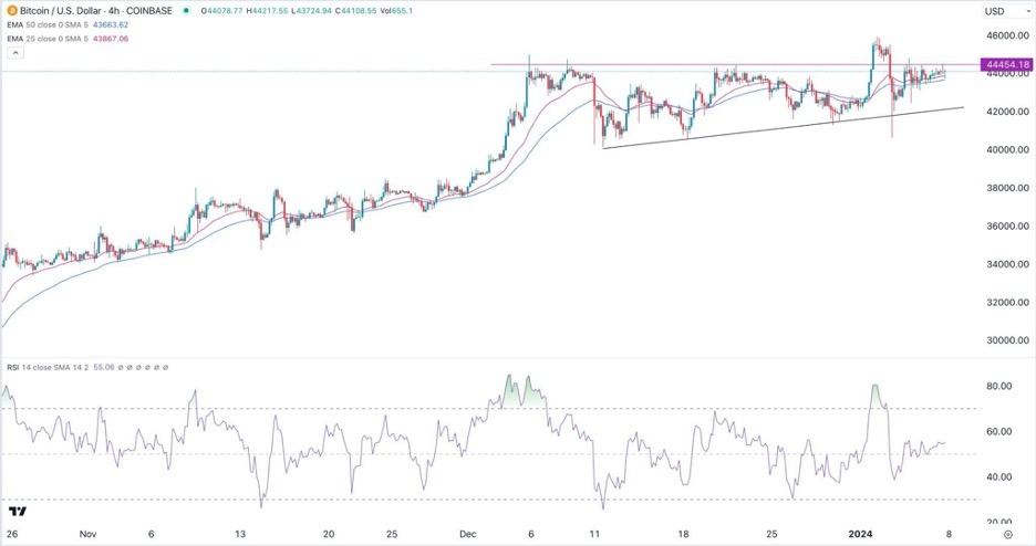 BTC/USD is Stuck at $44,000 BTC/USD is Stuck at $44,000