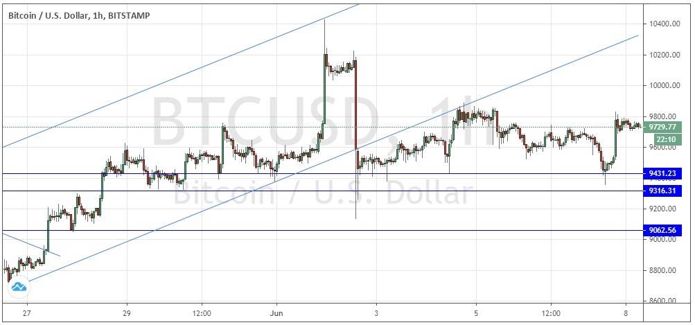 Señal Forex del Par BTC/USD