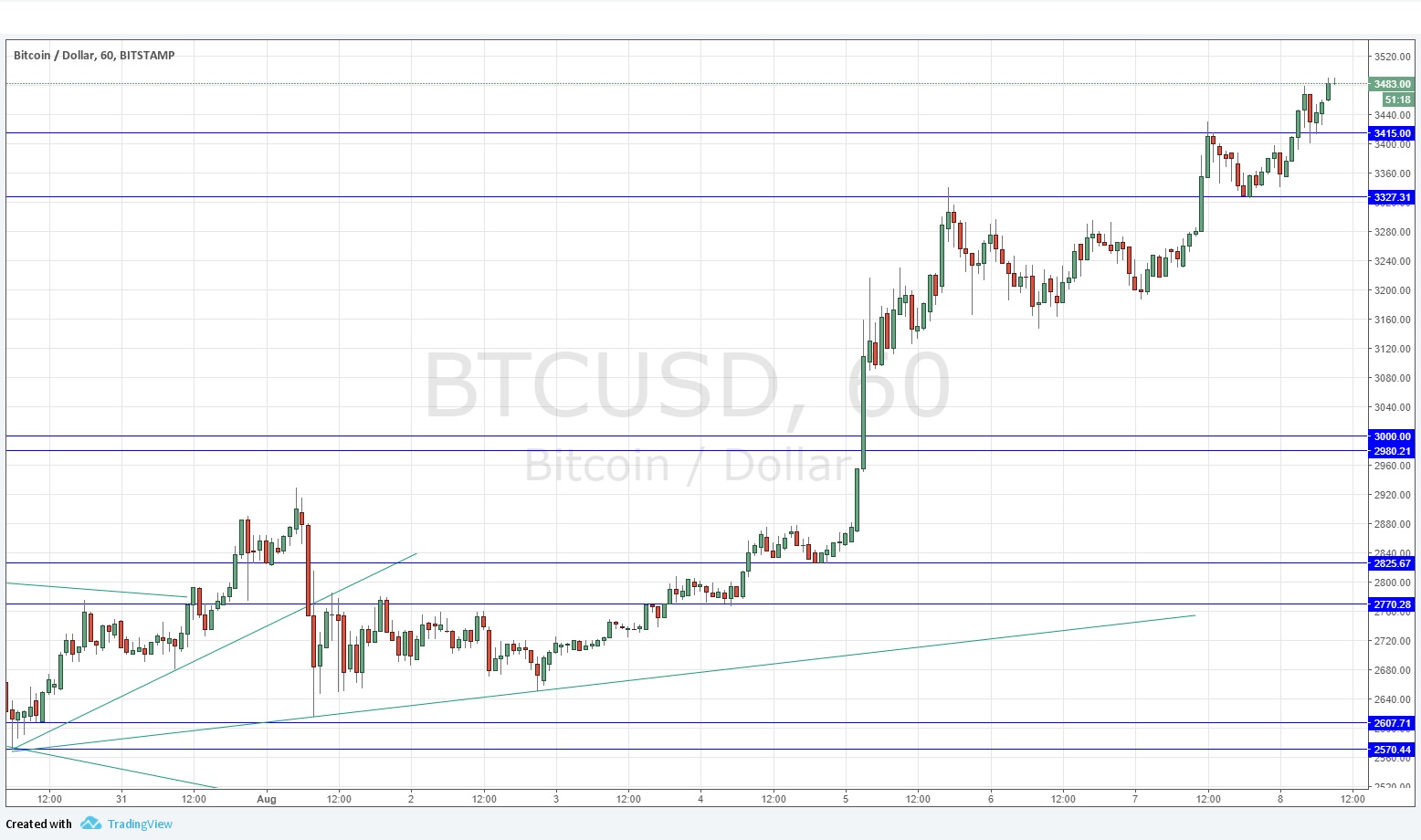 Segnali Bitcoin Segnali Bitcoin