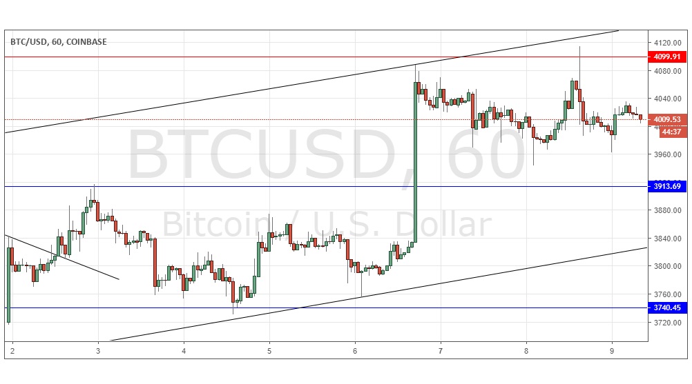 Segnali Forex BTC/USD