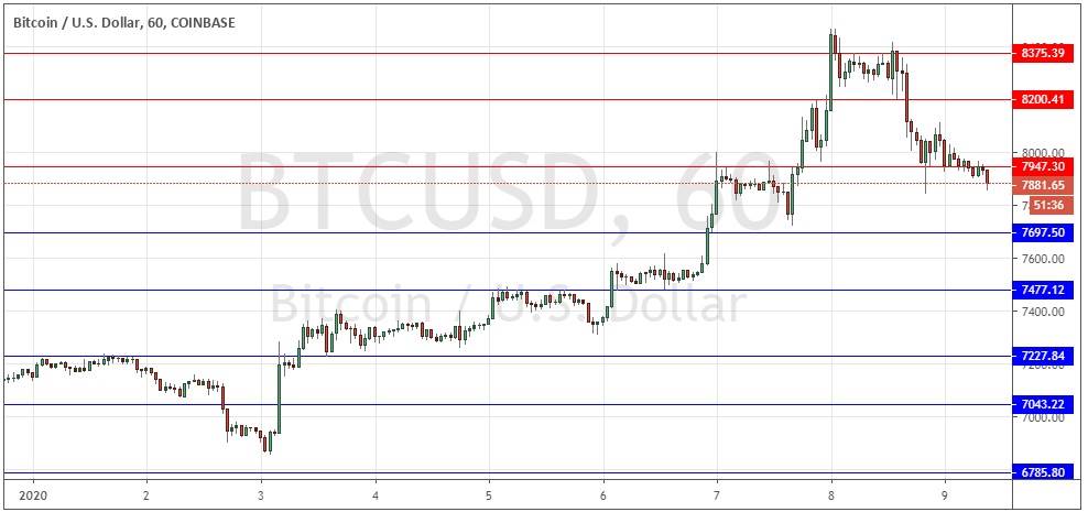 Segnali Forex BTC/USD Segnali Forex BTC/USD