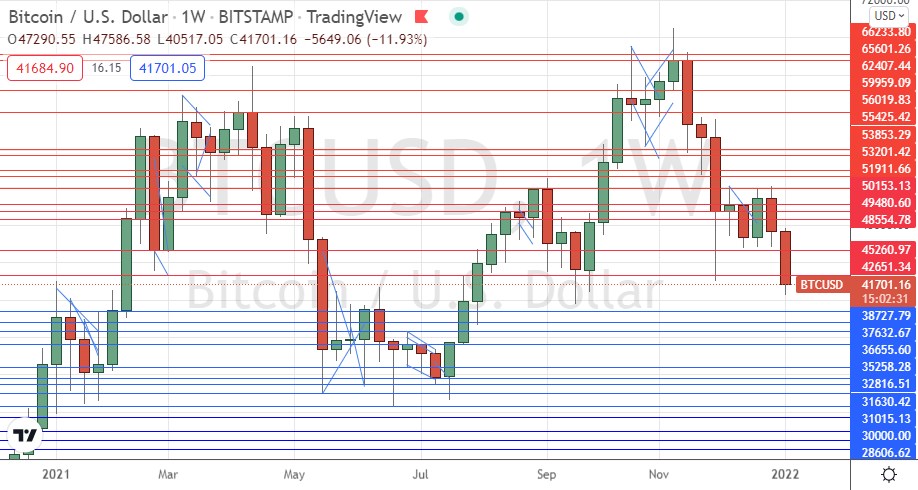 BTC / USD Weekly Chart