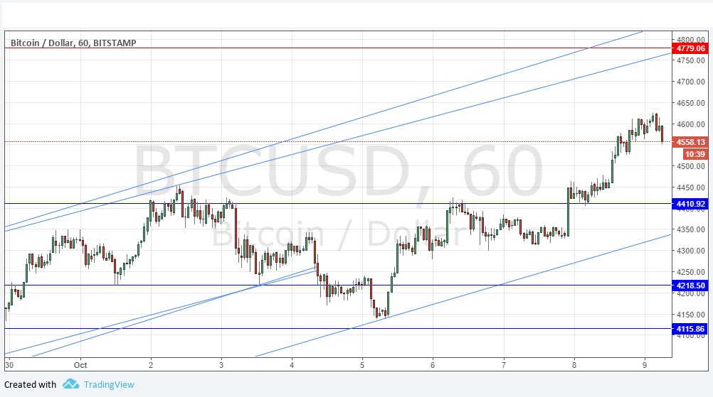 BTCUSD BTCUSD