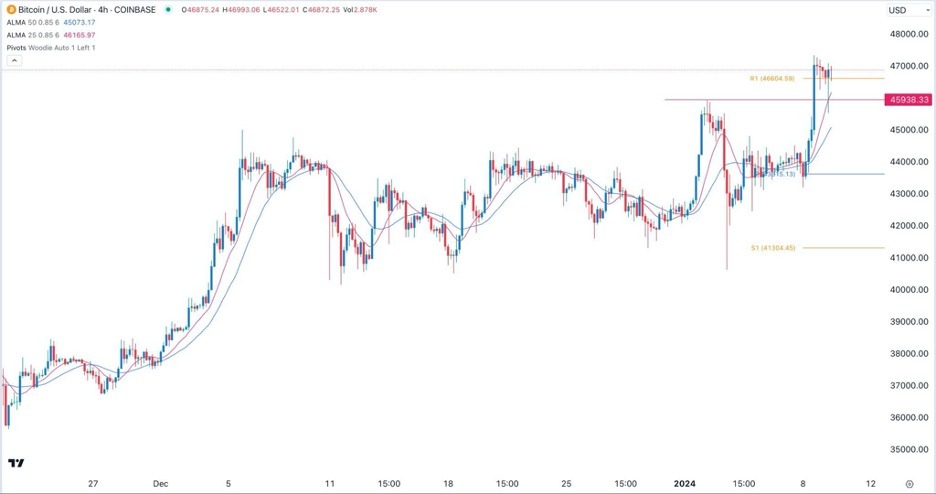 BTC/USD Made a Strong Bullish Breakout. BTC/USD Made a Strong Bullish Breakout.