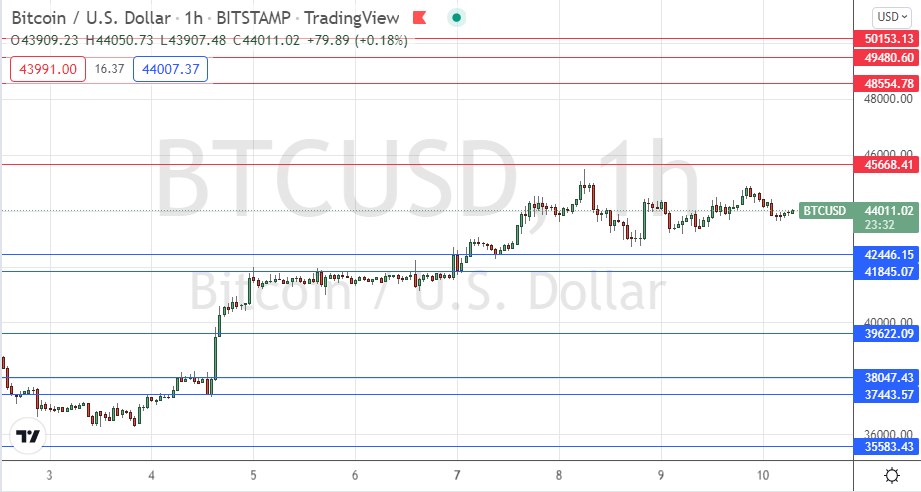 Señal Forex del BTC/USD Señal Forex del BTC/USD