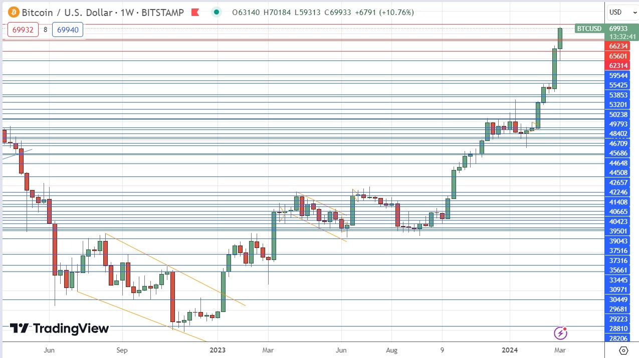 الرسم البياني الأسبوعي لـزوج البيتكوين/الدولار الأمريكي