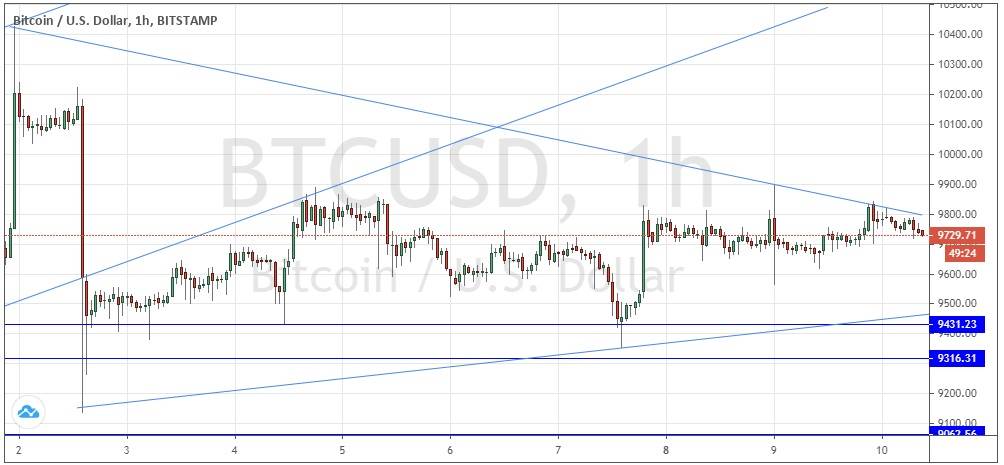 Señal Forex del Par BTC/USD Señal Forex del Par BTC/USD