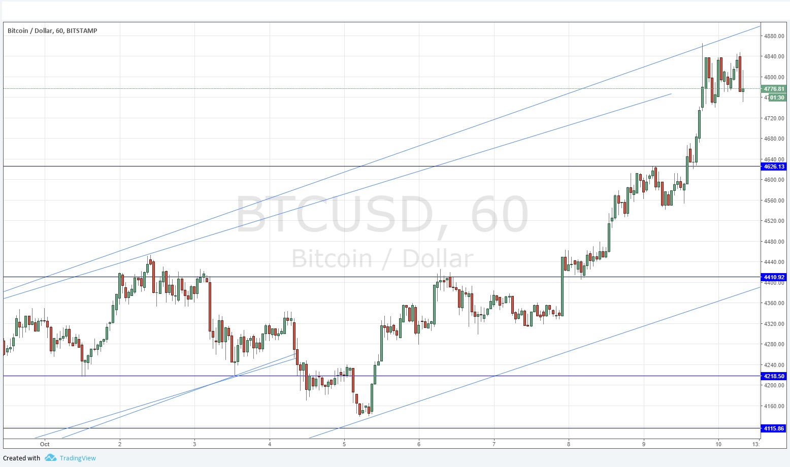 BTCUSD BTCUSD