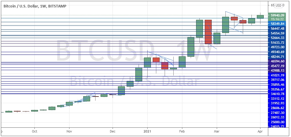 Bitcoin Weekly Chart Bitcoin Weekly Chart