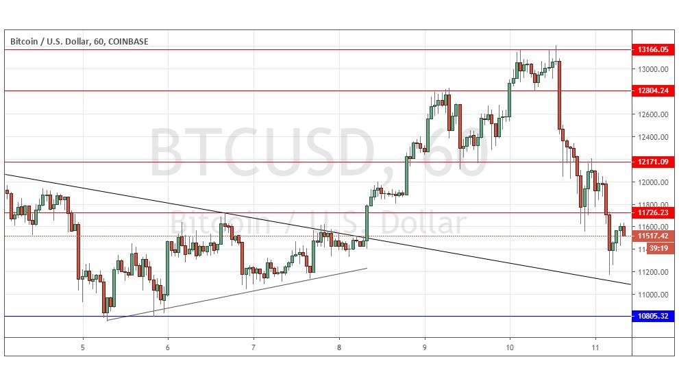  Señal Forex del BTC/USD