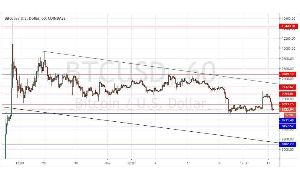 Segnali Forex BTC/USD